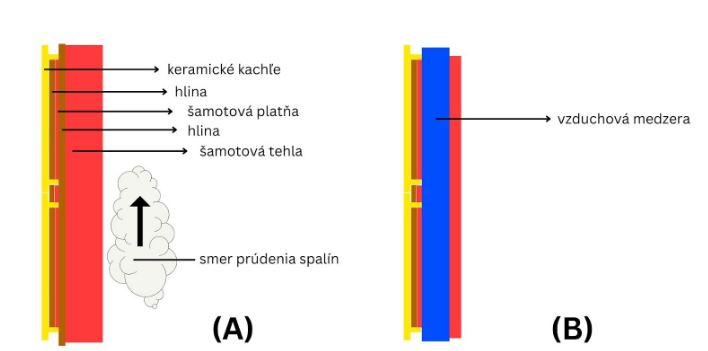 kachlova pec vzduchovou medzerou